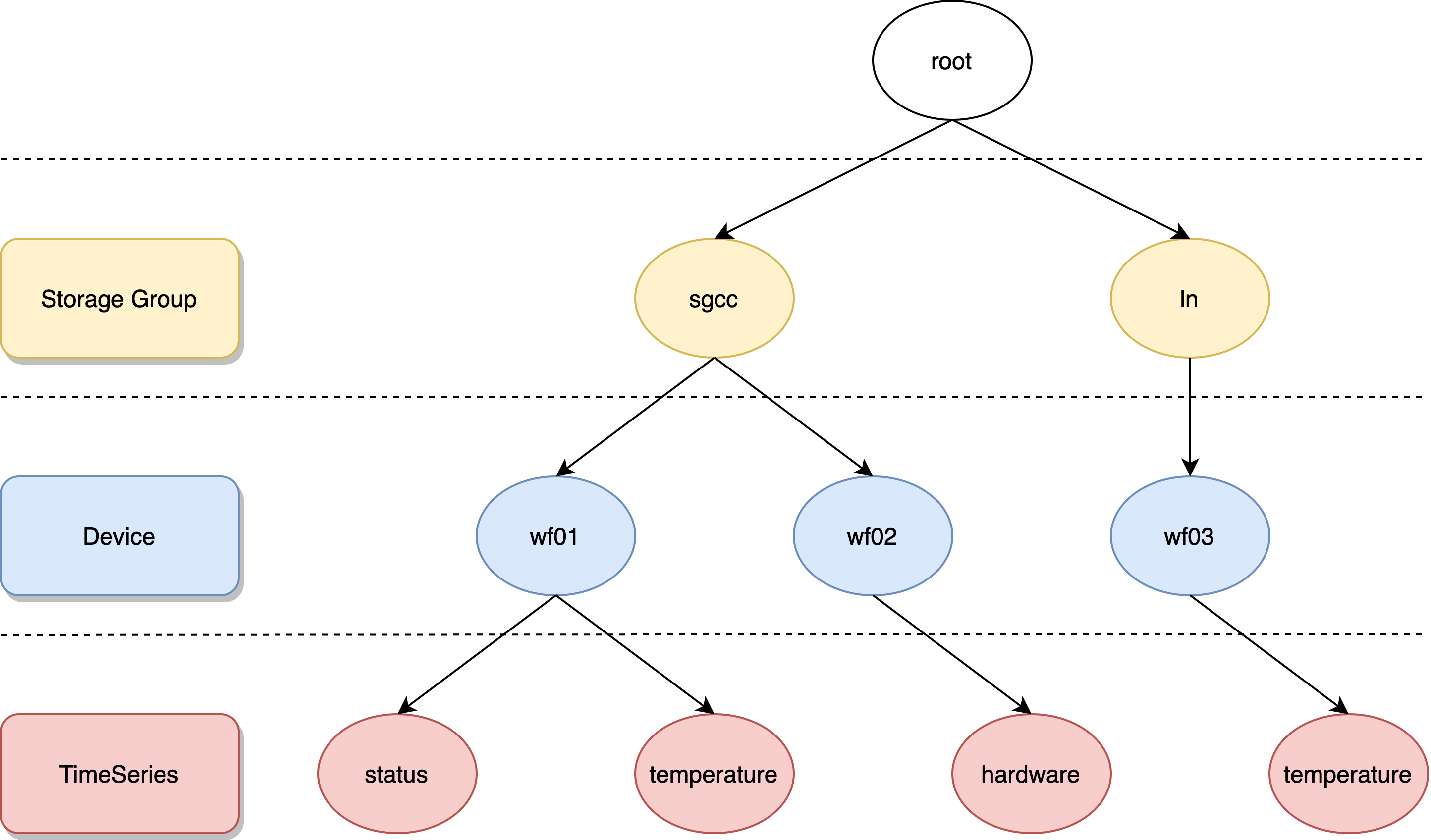 Apache-IoTDB分布式架构初探